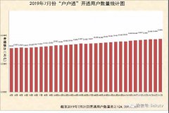 2019年7月份“戶戶通”累計開通用戶數量統(tǒng)計圖出爐